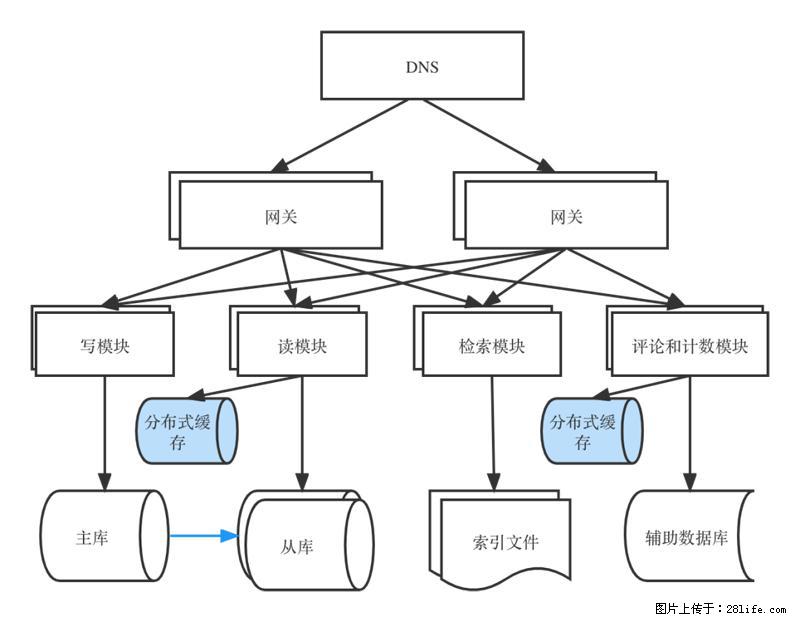 对近十年后端架构发展的思考 - 职场交流 - 内江生活社区 - 内江28生活网 scnj.28life.com