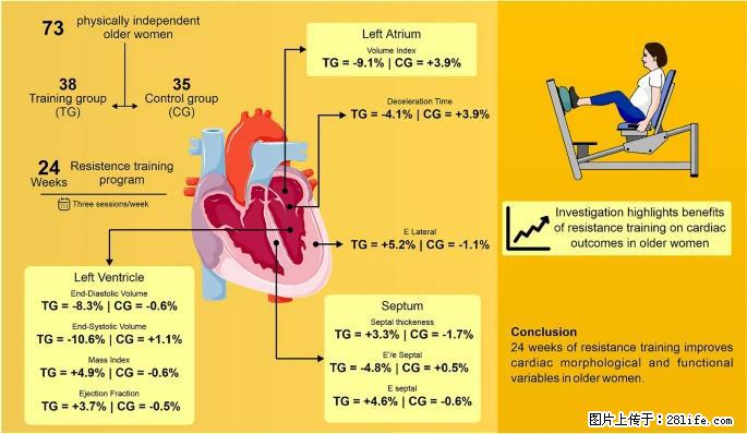 坚持这种运动6个月，心脏有了显著变化！不是跑步，也不是走路 - 内江生活资讯 - 内江28生活网 scnj.28life.com
